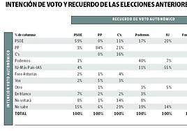 El PP se lleva el 7% de los votos de Vox y el PSOE, el 17% de Podemos