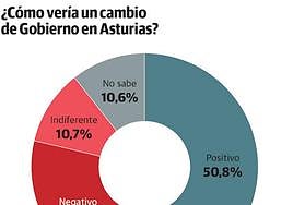 Más de la mitad de los votantes cree que un cambio en el Gobierno asturiano sería positivo