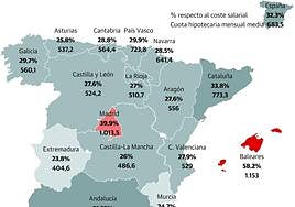 Los asturianos desafían el euríbor con más compra al contado y mayores plazos