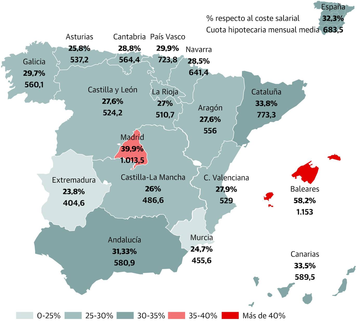Los asturianos desafían el euríbor con más compra al contado y mayores plazos