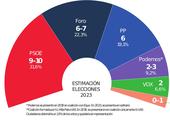 El PSOE gana en Gijón pero el centro derecha crece y abre la puerta a un cambio de gobierno