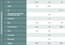 Foro se beneficia de la sangría de Cs y un 16% del PSOE va al blanco y la abstención