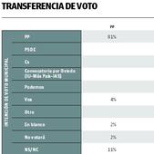 El PP absorbe el 38% del voto de Cs tras la integración de Cuesta y García