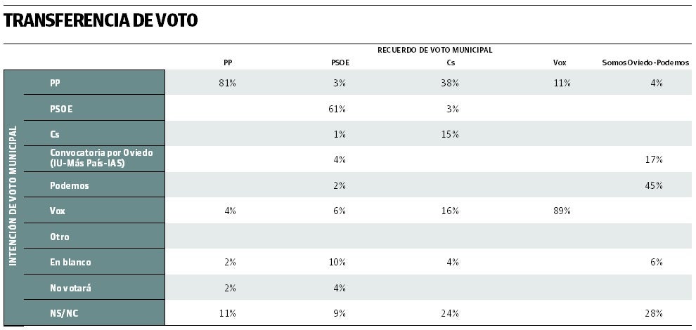 El PP absorbe el 38% del voto de Cs tras la integración de Cuesta y García