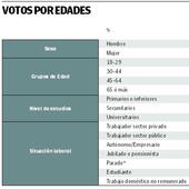 Los jubilados eligen a los partidos clásicos y aumenta el apoyo de los jóvenes a Vox