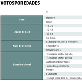 Los jubilados eligen siglas tradicionales y las nuevas se nutren de la mediana edad