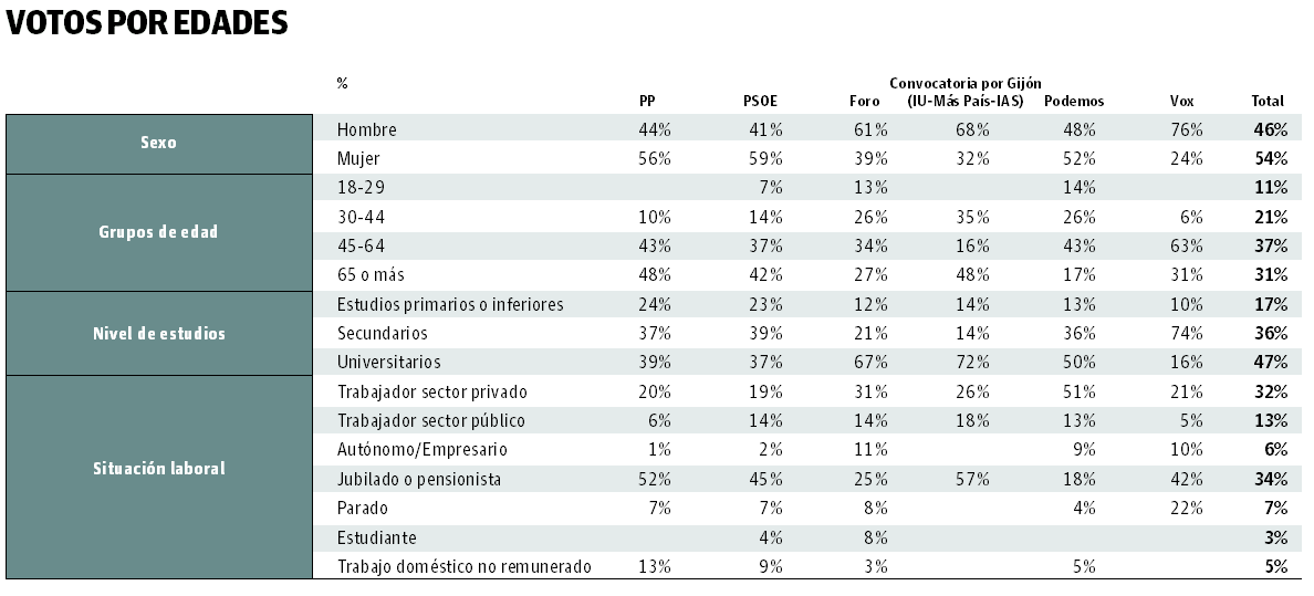 Los jubilados eligen siglas tradicionales y las nuevas se nutren de la mediana edad