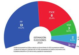 Canteli aspira a concentrar el voto de la derecha y abre la puerta a gobernar «en solitario»