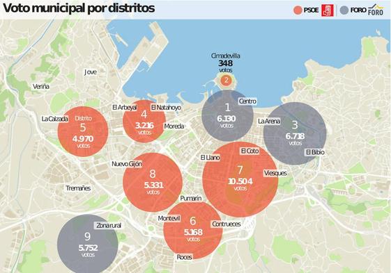 El PSOE gana en seis distritos y Foro se hace con tres