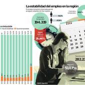 La reforma laboral dispara un 200% los contratos indefinidos en Asturias, aunque no acaba con la precariedad