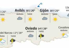 Previsión del tiempo en Asturias.