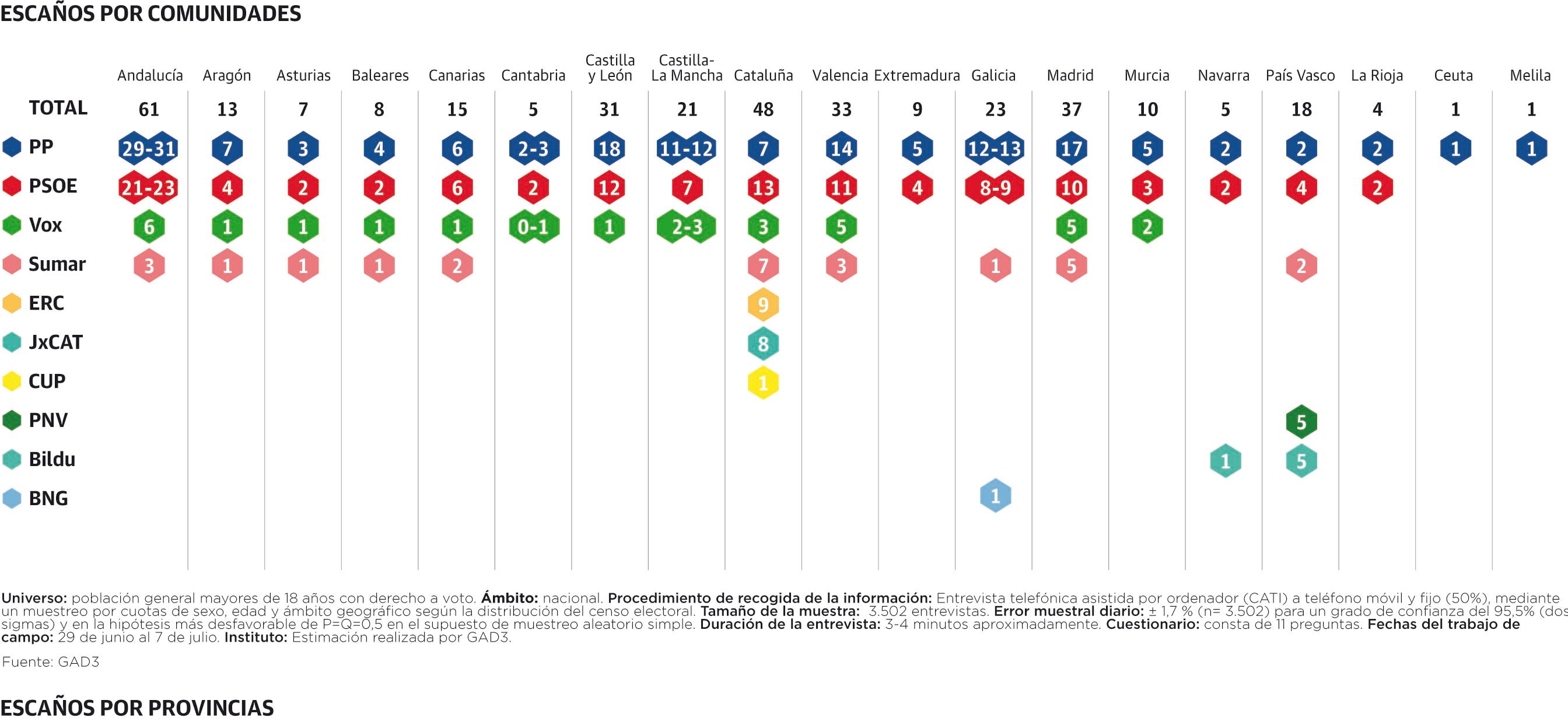 El PP ganaría las generales en Asturias, con cuatro partidos con representación