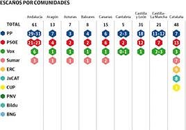 El PP ganaría las generales en Asturias, con cuatro partidos con representación