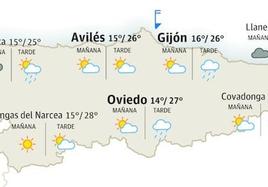 El tiempo que hará en Asturias este martes, 11 de julio