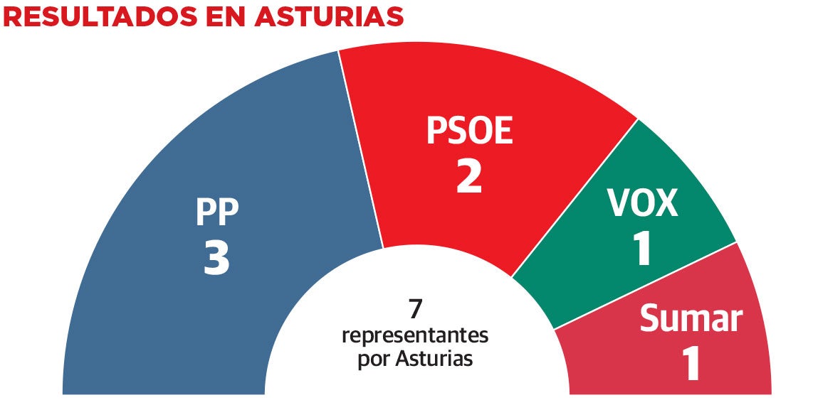 El PP consolida su victoria en Asturias con tres diputados y sigue por encima del PSOE