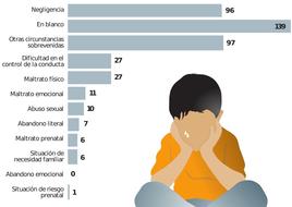 Asturias registra 26 casos de maltrato y diez de abusos sexuales a menores en seis meses