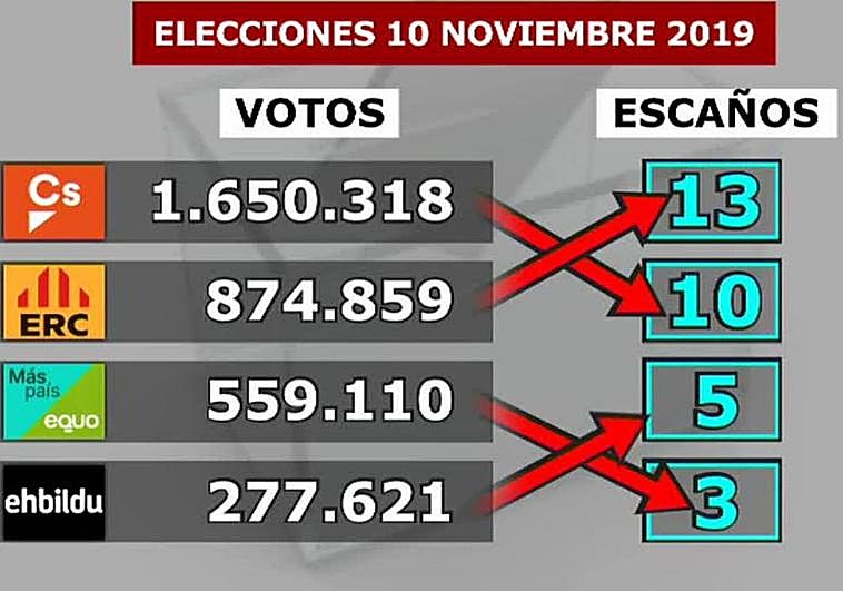 Vídeo: ¿Cómo funciona la fórmula D´Hondt sobre el reparto de escaños?