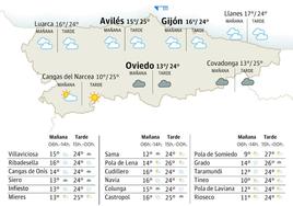 El tiempo en Asturias.