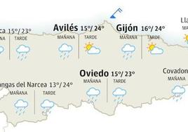 El tiempo que hará en Asturias este viernes, 21 de julio