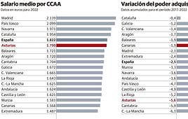 Los salarios pierden casi 850 euros de poder adquisitivo en un año por la alta inflación
