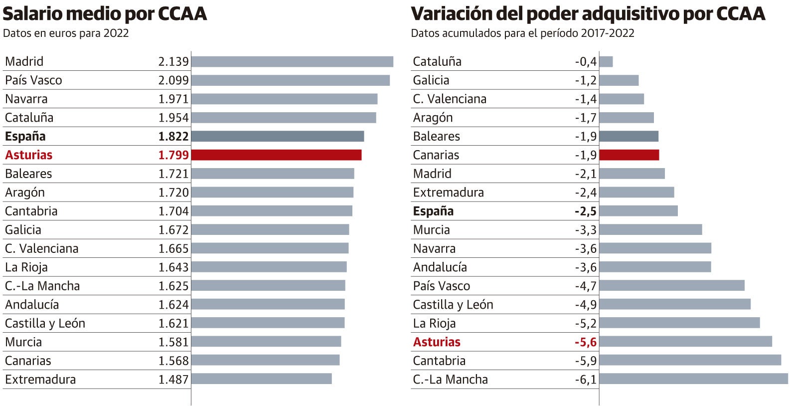 Los salarios pierden casi 850 euros de poder adquisitivo en un año por la alta inflación