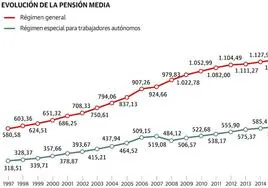 Los autónomos asturianos cobran casi la mitad de jubilación que los trabajadores asalariados