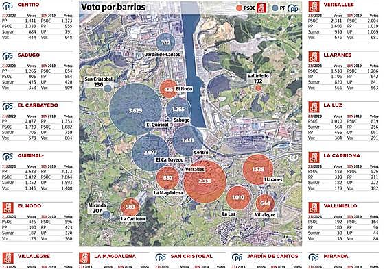 Los barrios de la zona sur sostienen la ajustada victoria del PSOE en Avilés