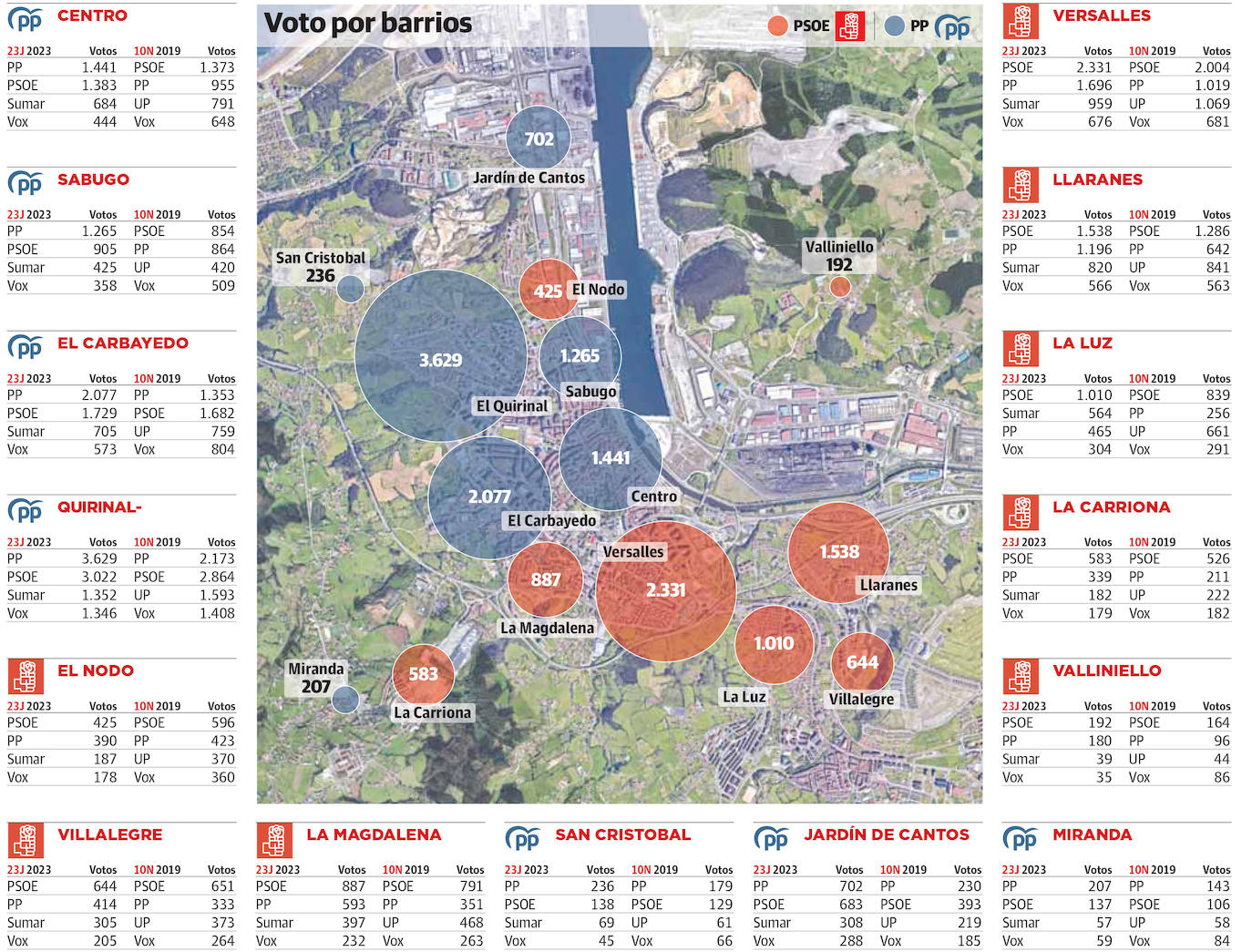 Los barrios de la zona sur sostienen la ajustada victoria del PSOE en Avilés