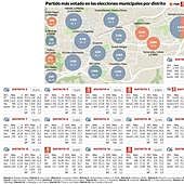 El PP arrasa en el centro y El Antiguo y le arrebata al PSOE cuatro distritos