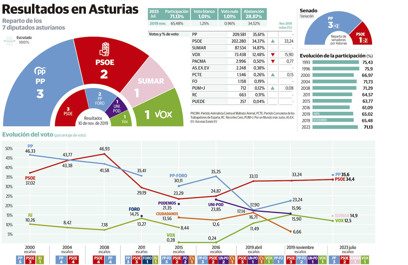 Las claves de los resultados electorales en Asturias