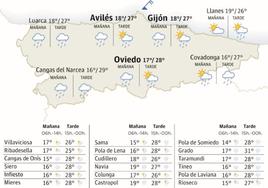 El tiempo que hará en Asturias este viernes, 28 de julio