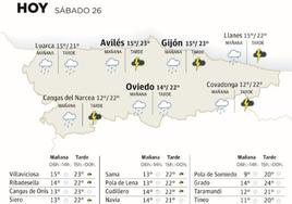 El tiempo que hará en Asturias este sábado, 26 de agosto