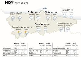 El tiempo que hará este viernes, 22 de septiembre, en Asturias