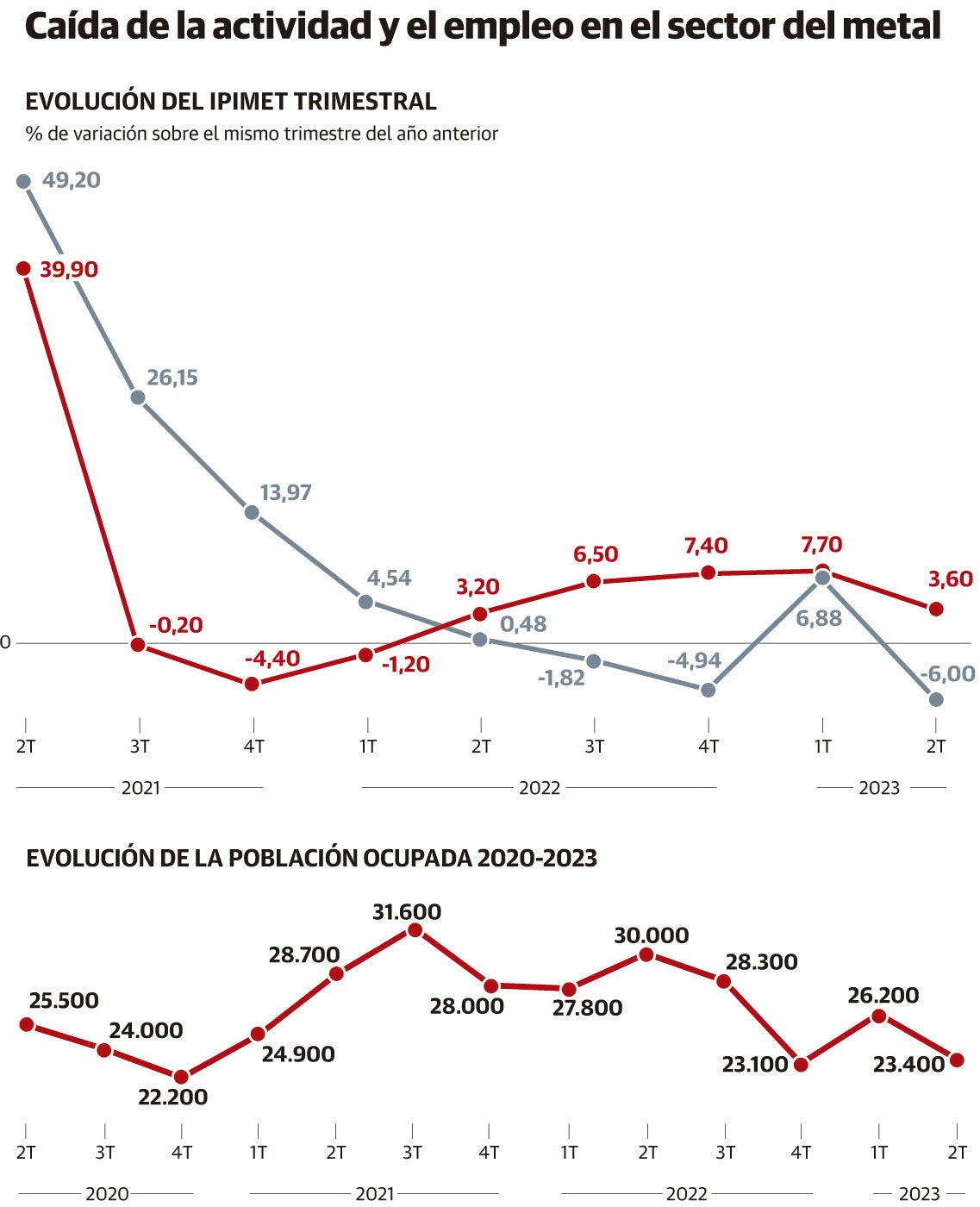 El metal asturiano pierde 6.600 puestos de trabajo en un año por la caída de la producción