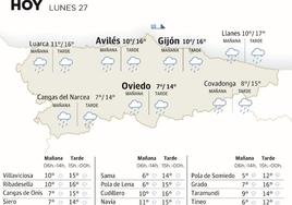 El tiempo que hará en Asturias este lunes 27 de noviembre