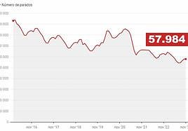 El 'black friday' y los planes de empleo amortiguan la subida del paro en Asturias en noviembre
