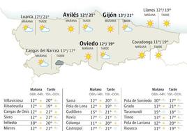 El tiempo que hará este lunes, 11 de diciembre, en Asturias