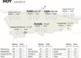 El tiempo que hará este jueves, 21 de diciembre, en Asturias