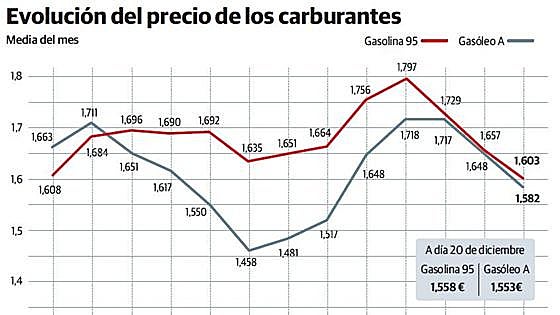 Los precios de los carburantes caen a mínimos del año a las puertas de la Navidad