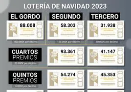 Todos los premios de la Lotería de Navidad que han tocado en Asturias