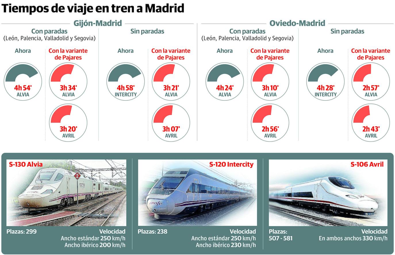 La llegada de la alta velocidad a Asturias, en 15 respuestas