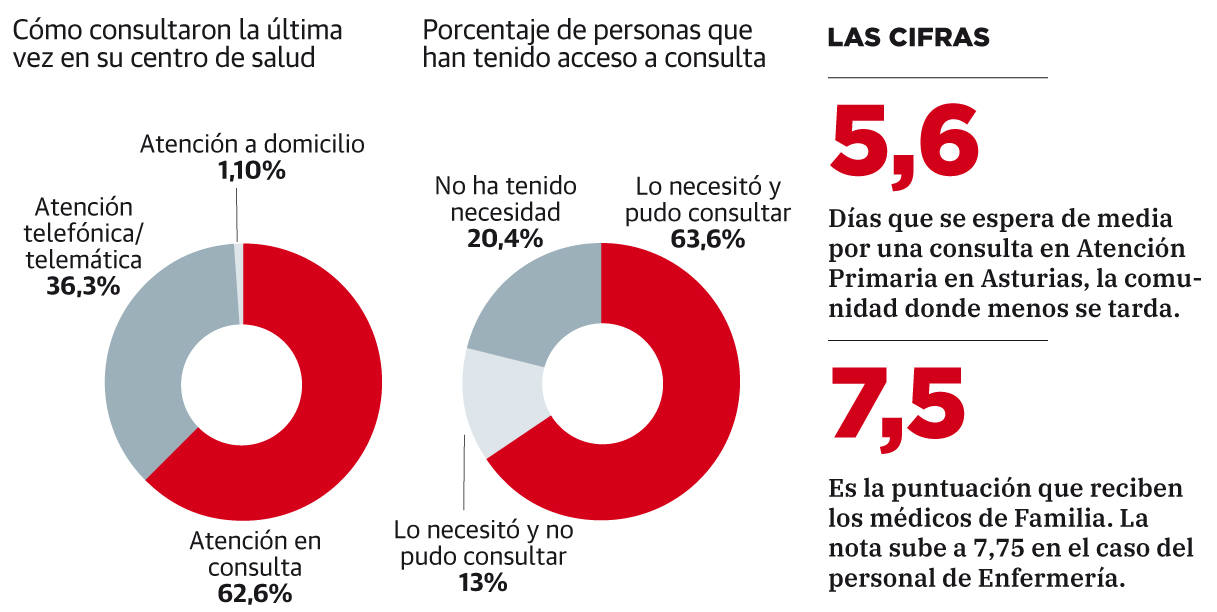 Sanidad en Asturias: La valoración de los pacientes sobre la atención recibida en los centros de salud cae 20 puntos