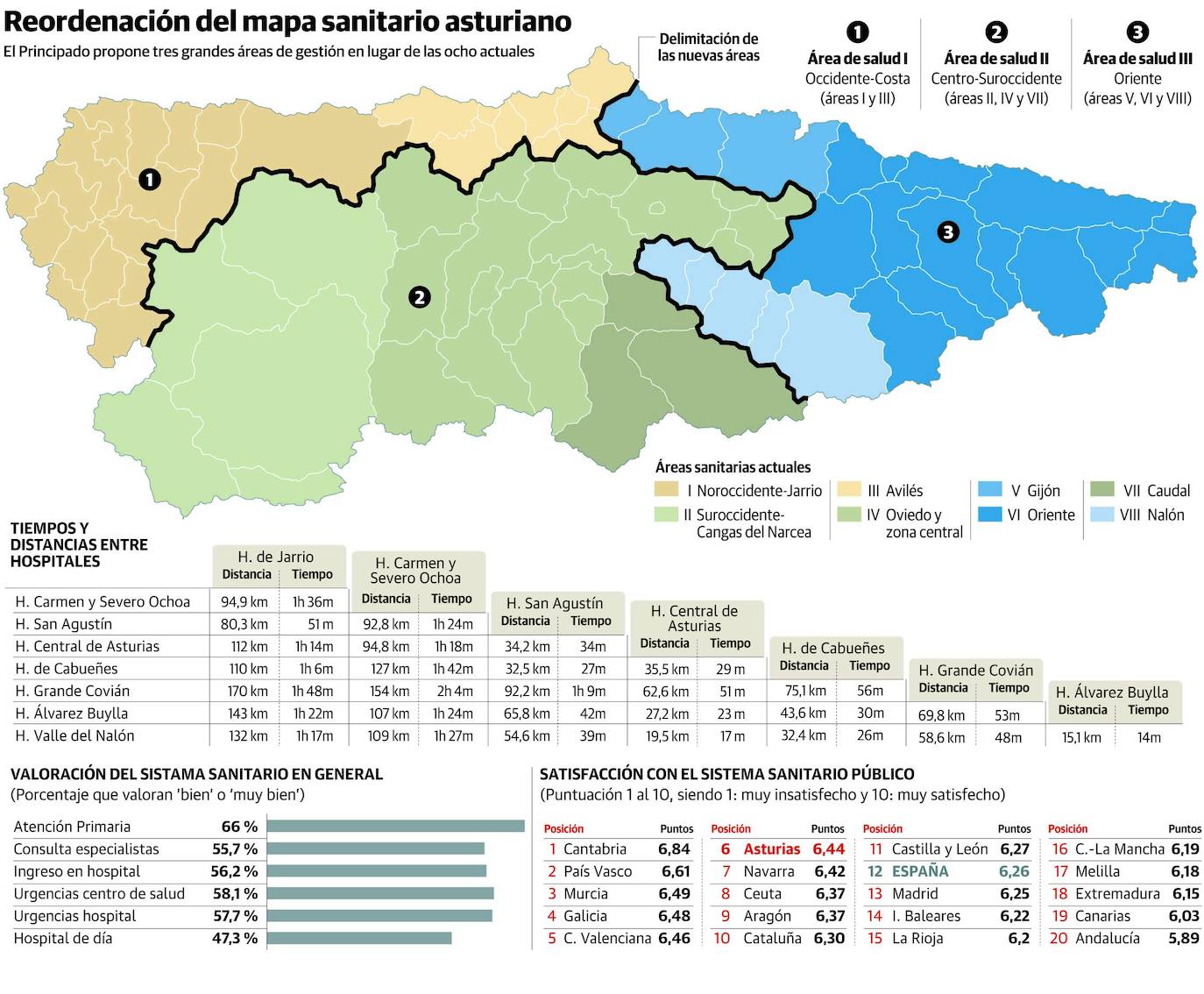 El Principado garantiza que la reordenación del mapa sanitario reforzará los hospitales comarcales