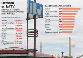 La lista de espera de la ITV se dispara y llega a agosto sin visos de acuerdo