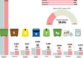 Los gijoneses reciclan el 30,6% de sus residuos, lejos todavía del objetivo del 50% para 2035