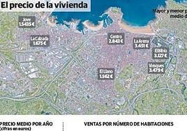 El precio medio de la vivienda en Gijón se sitúa en 171.586 euros tras subir un 15,6%