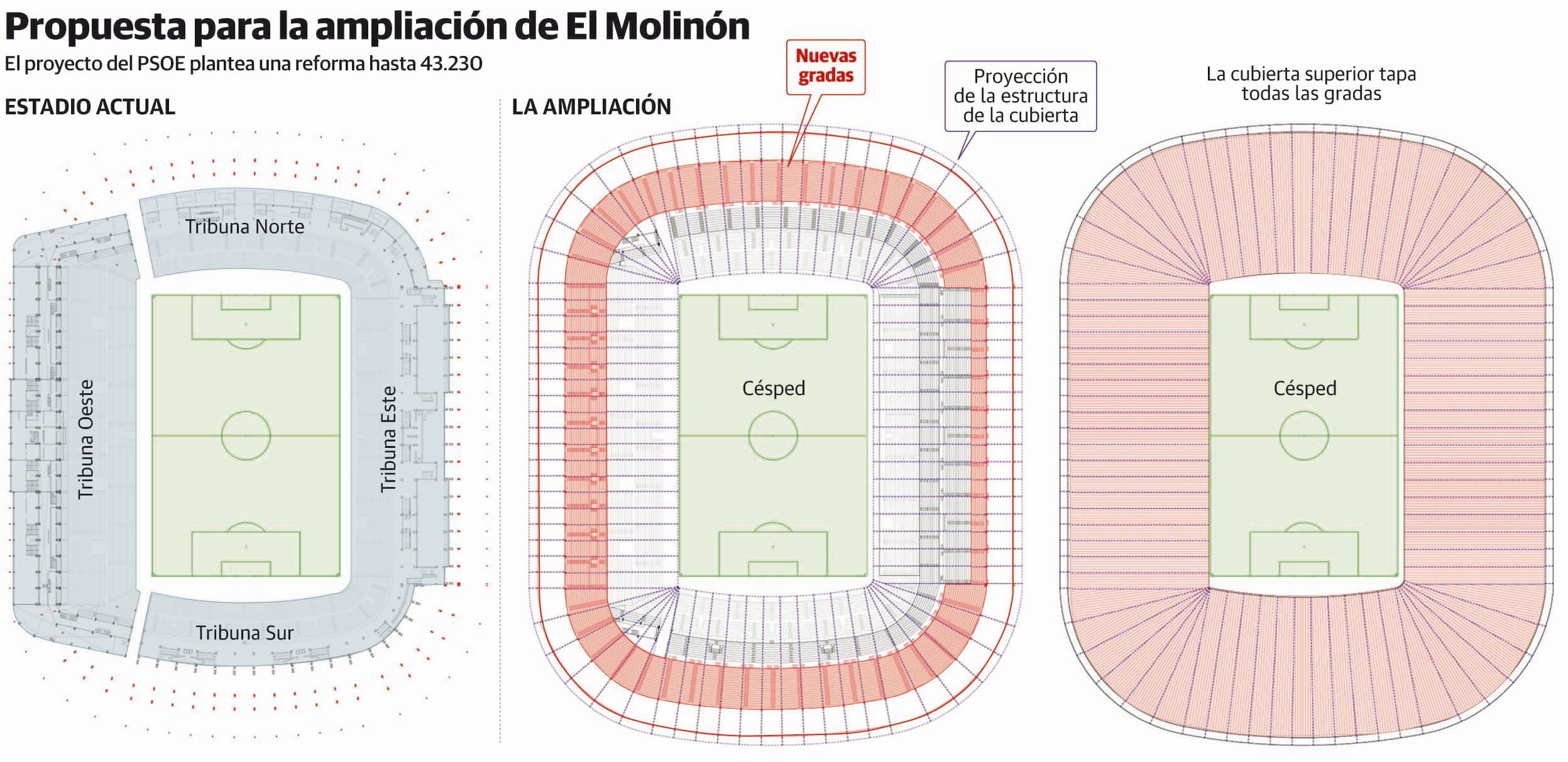 El PSOE gijonés presenta a empresarios y agentes sociales una reforma de El Molinón para 43.000 espectadores