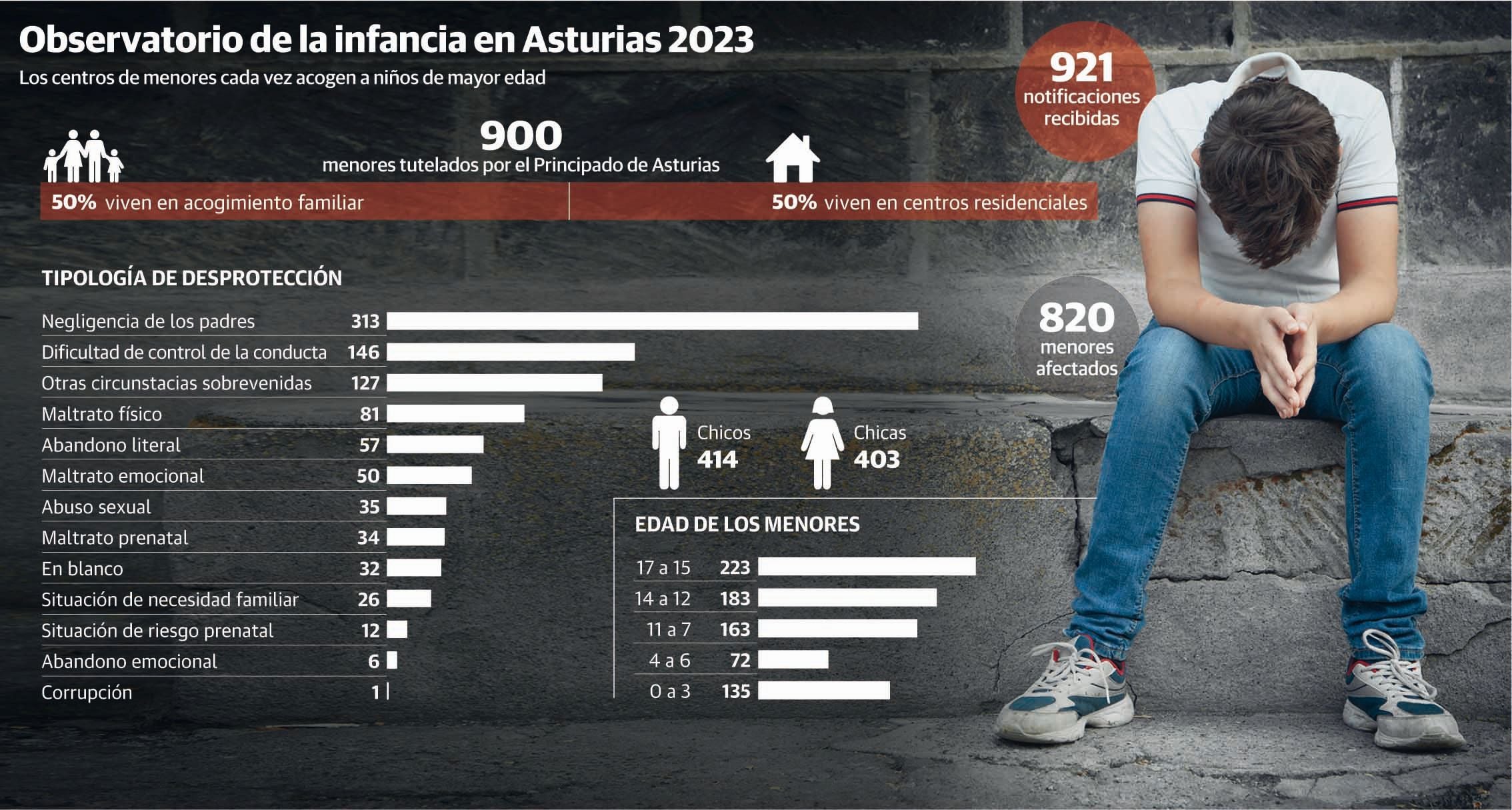 Los centros de menores de Asturias, incapaces de evitar las continuas fugas de adolescentes