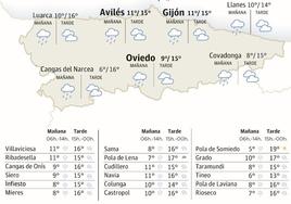 El tiempo que hará en Asturias este sábado 23 de marzo