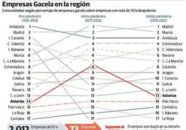 El número de empresas gacela cae y sitúa a Asturias en niveles prepandemia